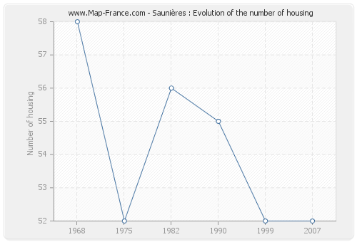 Saunières : Evolution of the number of housing