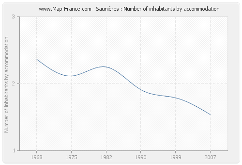 Saunières : Number of inhabitants by accommodation