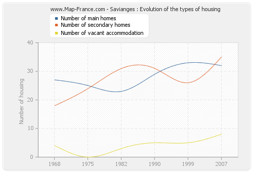 Savianges : Evolution of the types of housing