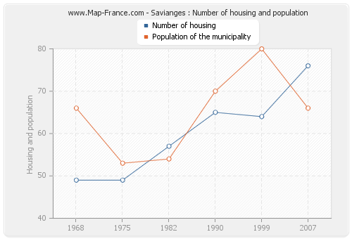 Savianges : Number of housing and population