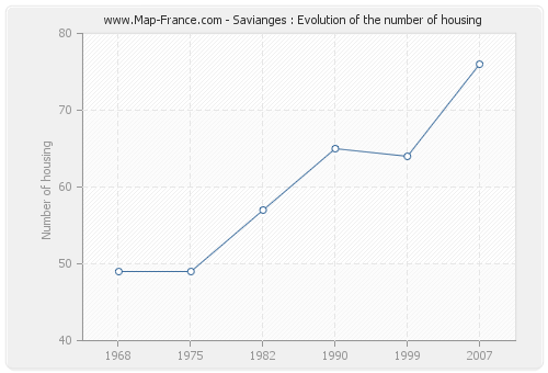 Savianges : Evolution of the number of housing