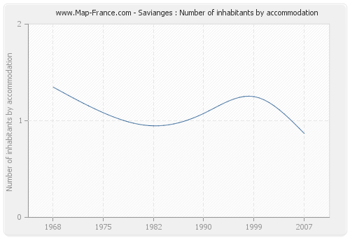 Savianges : Number of inhabitants by accommodation