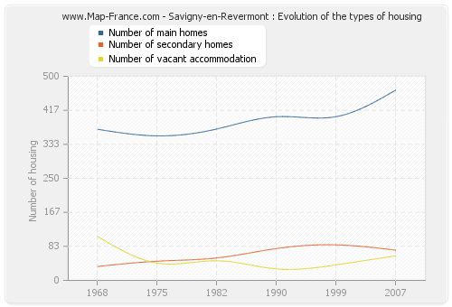Savigny-en-Revermont : Evolution of the types of housing