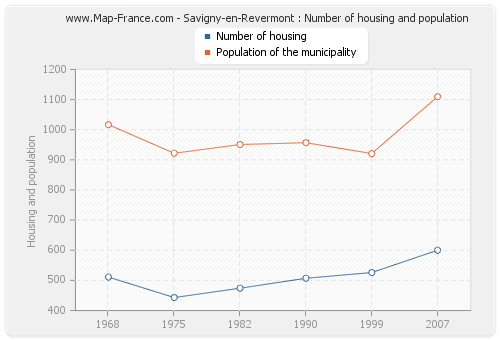 Savigny-en-Revermont : Number of housing and population