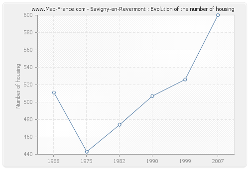 Savigny-en-Revermont : Evolution of the number of housing