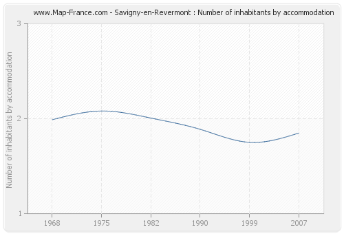 Savigny-en-Revermont : Number of inhabitants by accommodation