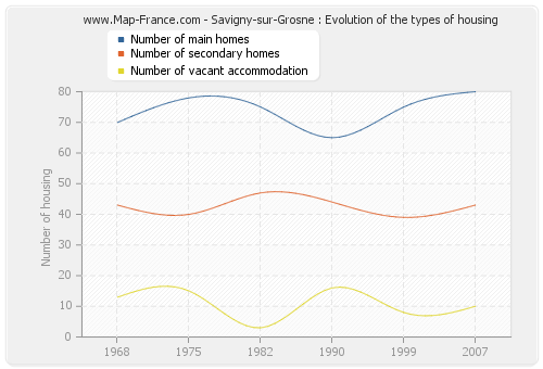 Savigny-sur-Grosne : Evolution of the types of housing