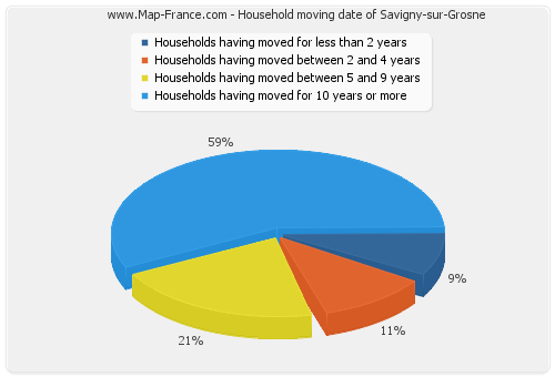 Household moving date of Savigny-sur-Grosne