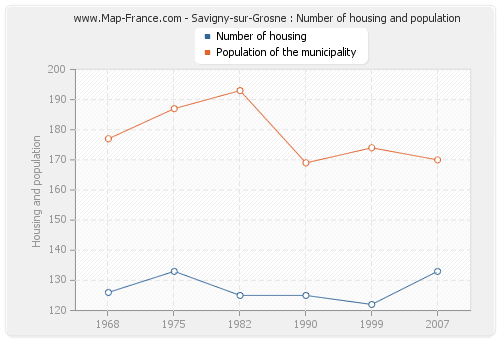 Savigny-sur-Grosne : Number of housing and population