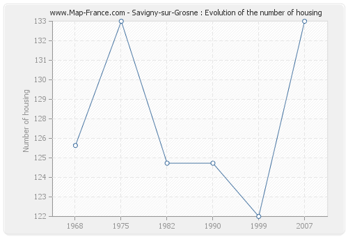 Savigny-sur-Grosne : Evolution of the number of housing