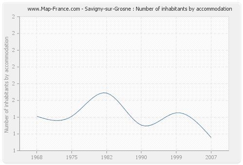 Savigny-sur-Grosne : Number of inhabitants by accommodation