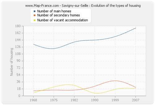 Savigny-sur-Seille : Evolution of the types of housing