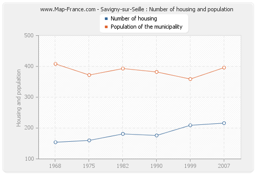 Savigny-sur-Seille : Number of housing and population