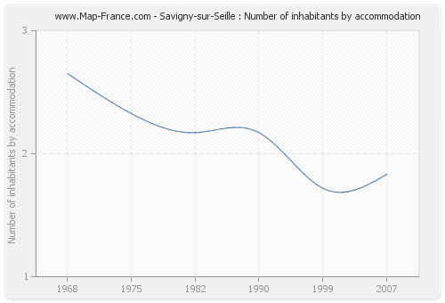 Savigny-sur-Seille : Number of inhabitants by accommodation