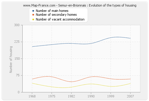 Semur-en-Brionnais : Evolution of the types of housing