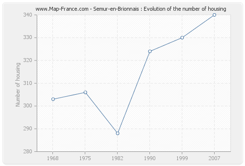 Semur-en-Brionnais : Evolution of the number of housing