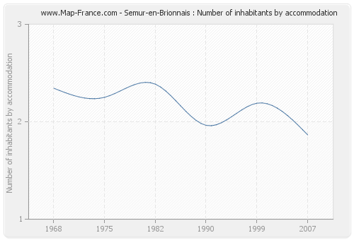 Semur-en-Brionnais : Number of inhabitants by accommodation