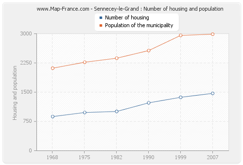 Sennecey-le-Grand : Number of housing and population