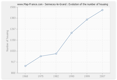 Sennecey-le-Grand : Evolution of the number of housing
