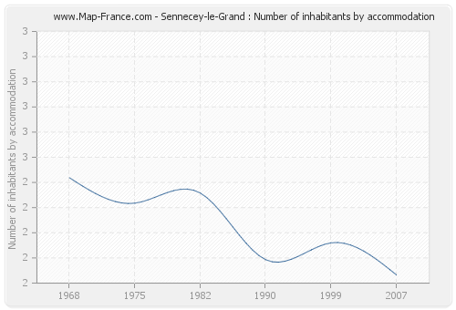 Sennecey-le-Grand : Number of inhabitants by accommodation