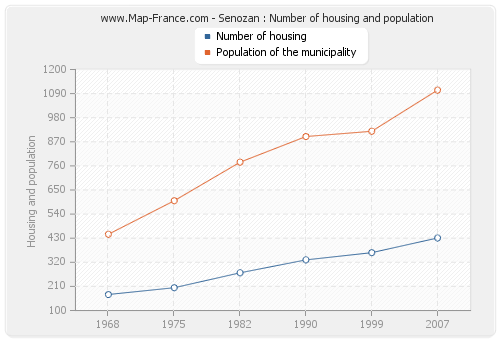 Senozan : Number of housing and population
