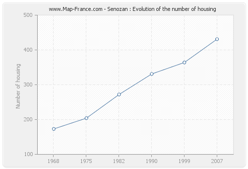 Senozan : Evolution of the number of housing