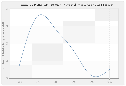 Senozan : Number of inhabitants by accommodation