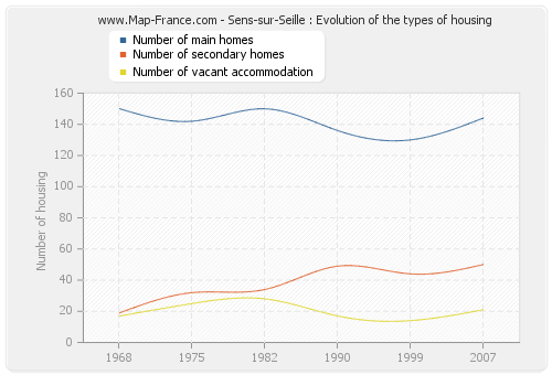 Sens-sur-Seille : Evolution of the types of housing