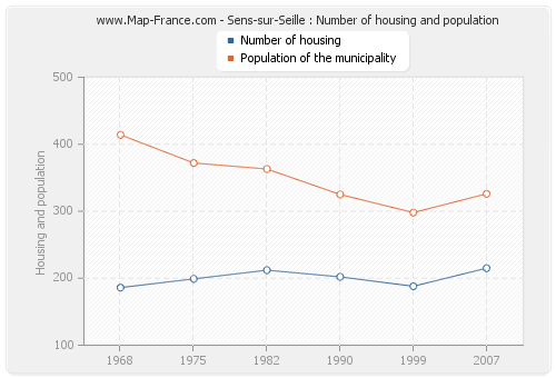 Sens-sur-Seille : Number of housing and population