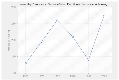 Sens-sur-Seille : Evolution of the number of housing