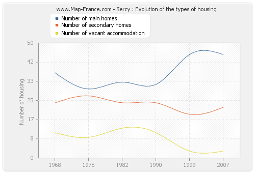 Sercy : Evolution of the types of housing