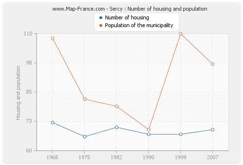 Sercy : Number of housing and population