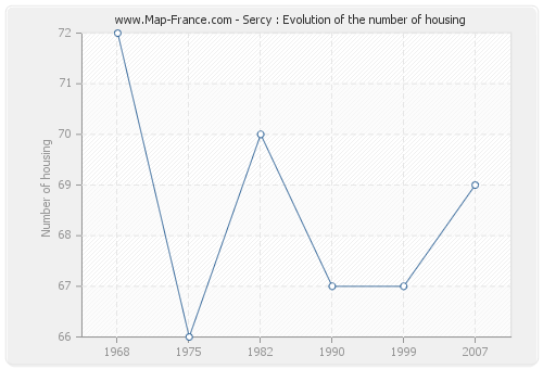 Sercy : Evolution of the number of housing