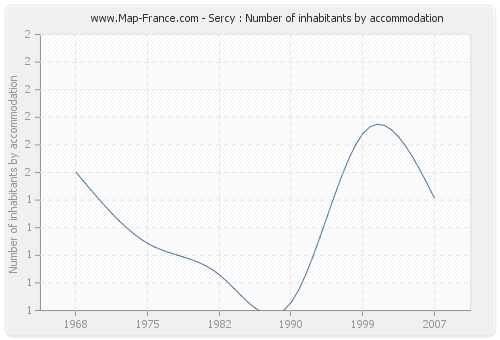 Sercy : Number of inhabitants by accommodation