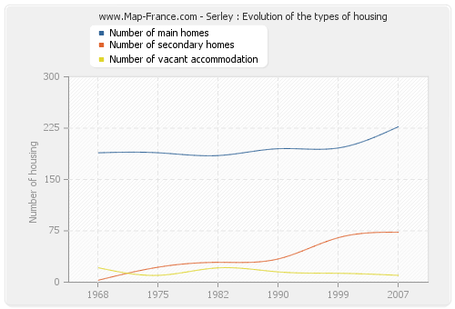 Serley : Evolution of the types of housing