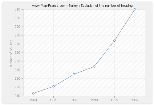 Serley : Evolution of the number of housing