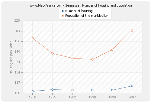 Sermesse : Number of housing and population