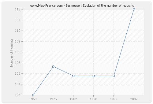 Sermesse : Evolution of the number of housing