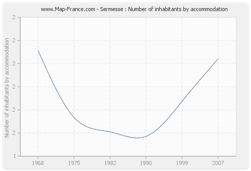 Sermesse : Number of inhabitants by accommodation