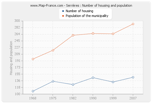 Serrières : Number of housing and population