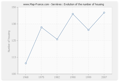 Serrières : Evolution of the number of housing