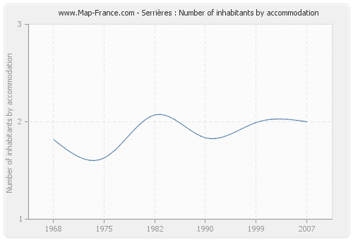 Serrières : Number of inhabitants by accommodation