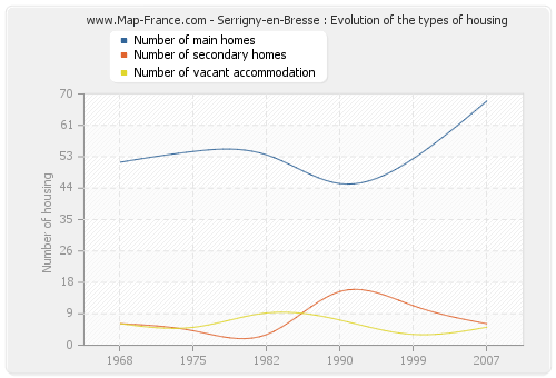 Serrigny-en-Bresse : Evolution of the types of housing