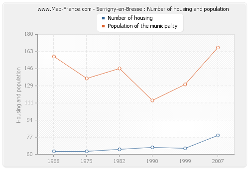 Serrigny-en-Bresse : Number of housing and population