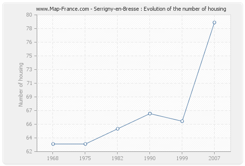Serrigny-en-Bresse : Evolution of the number of housing