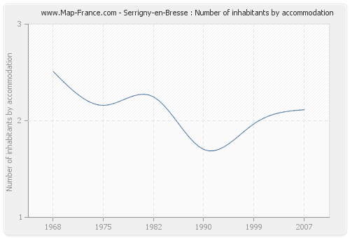 Serrigny-en-Bresse : Number of inhabitants by accommodation