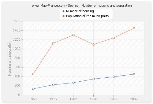 Sevrey : Number of housing and population