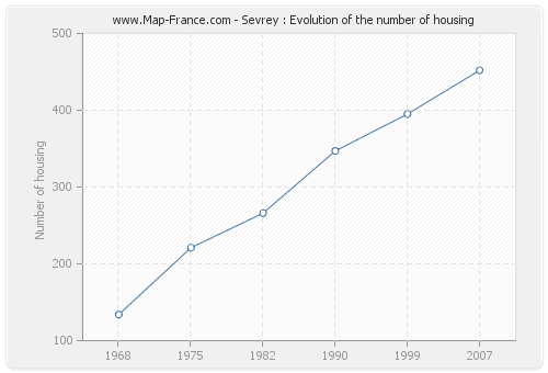 Sevrey : Evolution of the number of housing