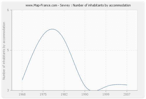 Sevrey : Number of inhabitants by accommodation