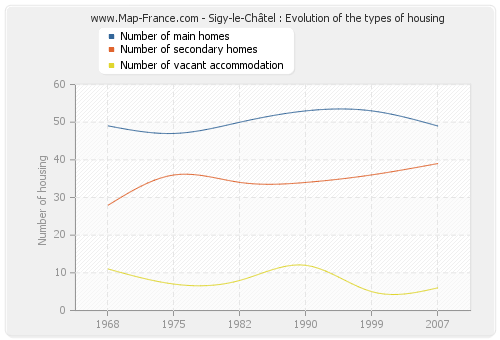 Sigy-le-Châtel : Evolution of the types of housing